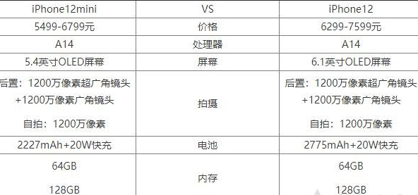 iPhone12mini和iPhone12这两款产品的主要参数