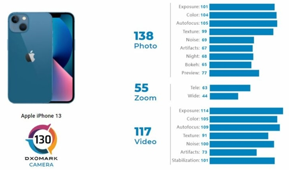 石家庄iPhone手机维修_iPhone 13/13 mini DxOMark相机成绩公布：双摄反超三摄iPhone 12 Pro