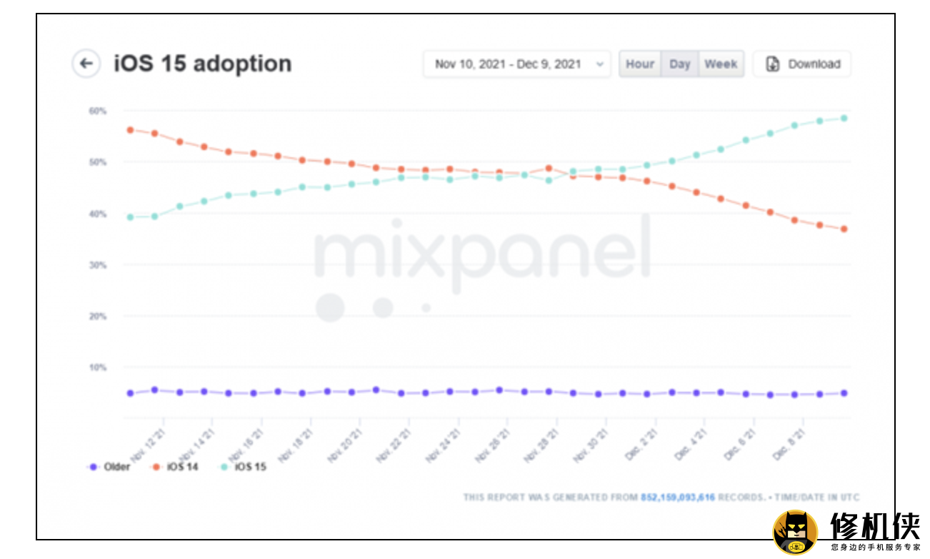 哈尔滨iphone手机修理中心_iOS 15更新率：发布80天有近60%设备安装