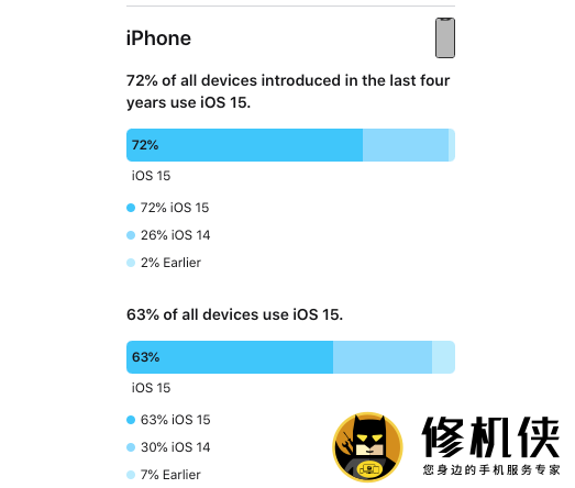青岛苹果换内屏价格_苹果忍无可忍！逼用户升级iOS 15：取消留在iOS 14选项