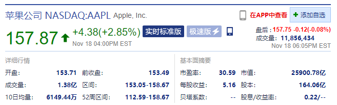 Apple股价