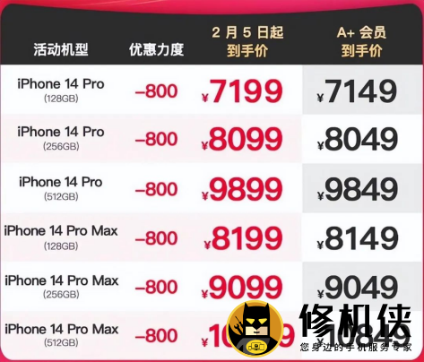 刚才，iPhone14Pro全系大降价！ 长期以来，苹果的降价一直是一种罕见的行为。每年，除了返校教育优惠活动外，基本上很少做优惠活动。 不过，最近有个好消息，备受追捧的iPhone14Pro系列开始降价！ 线上线下均减价 最高减幅达800元 2月5日至4月1日，苹果推出iPhone14Pro&Max所有型号优惠活动，全系列优惠700元，覆盖几乎所有授权门店。 不过，目前苹果官网依然坚挺，iPhone14Pro起价仍为7999元，iPhone14ProMax起价仍为8999元。 但在小程序“Apple授权专营店”上，iPhone14Pro系列已显示立减700元。 此外，苹果产品JD.COM自营店也推出了特价，iPhone14Pro系列直接便宜800元，128GB版只需7199元。活动时间为2月5日至15日。 与iPhone14专业版相比，这应该算是Pro系列首次官方多渠道降价。 不过，这也是有道理的，毕竟改变更多的iPhone14Pro系列会比专业版更受欢迎，减价越晚，赚得越多。 供应问题与业绩有关 三年来营收第一次下降 分析人士认为，苹果此时选择采取降价措施，可能与其最新财务报告所反映的业绩和销售不佳有关。 数据显示，苹果2023财年第一财季总净销售额同比下降5%，低于市场预测。这是苹果自2019财年以来首次遭受同比下滑，创下2016年9月以来最大的季度收入下降。 至于业绩下滑的原因，苹果首席执行官库克在最近的业绩沟通会议上表示，需求延迟和渠道问题极大地影响了iPhone的供应。 如果没有iPhone14Pro&Max供应链的问题，iPhone的收入应该能够同比增长。不难看出，苹果此举的降价是为了吸引更多的客户更换机器，以实现更高的销量和收入。即使在未来，更高端的iPhone也有可能进一步提高平均价格。 iPhone15高端版本 最高超过2万元 根据最新消息，苹果准备在ProMax型号上增加更高端的Ultra型号，以提高iPhone的平均价格。 苹果首席执行官库克最近的回答似乎证实了这一消息。在2023财年第一财年（2022年第四季度）财务报告会议上，有人问库克：如何看待iPhone价格的持续上涨，未来是否会继续提高iPhone价格？ 库克的回答是：价格上涨没有问题！我们将说服客户支付更高的费用。因为用户愿意为更好的功能和更好的感觉支付更高的费用。 统计数据显示，iPhone顶级车型的价格在过去五年里上涨了近40%。如果披露属实，未来iPhoneUltra可能会超过2万元。估计还有一波朋友不想换机(换不起)。